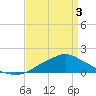 Bay Waveland Yacht Club tide chart for Saturday, April 3, 2021