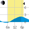 Bay Waveland Yacht Club tide chart for Sunday, April 4, 2021