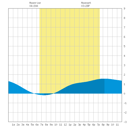 Bay Waveland Yacht Club tide chart for Wednesday, April 7, 2021