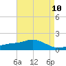 Bay Waveland Yacht Club tide chart for Monday, May 10, 2021