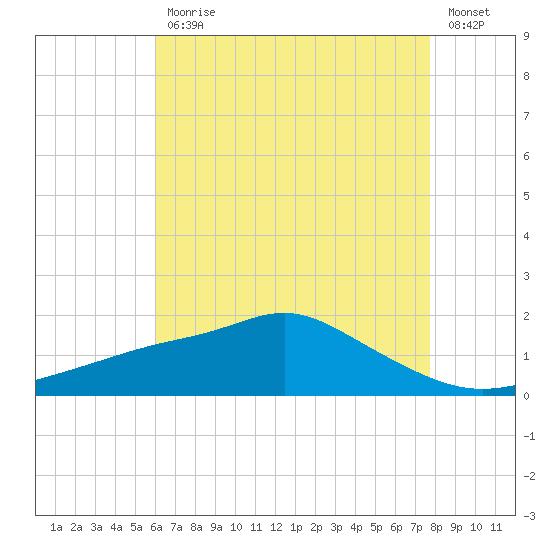 Bay Waveland Yacht Club tide chart for Wednesday, May 12, 2021