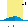 Bay Waveland Yacht Club tide chart for Thursday, May 13, 2021