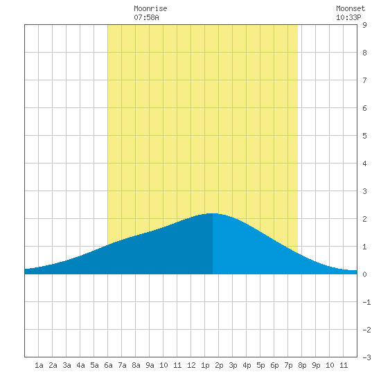 Bay Waveland Yacht Club tide chart for Friday, May 14, 2021