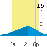 Bay Waveland Yacht Club tide chart for Saturday, May 15, 2021