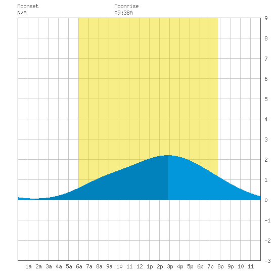 Bay Waveland Yacht Club tide chart for Sunday, May 16, 2021