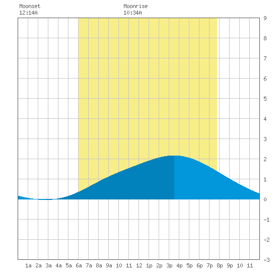 Bay Waveland Yacht Club tide chart for Monday, May 17, 2021