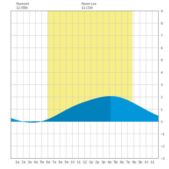 Bay Waveland Yacht Club tide chart for Tuesday, May 18, 2021