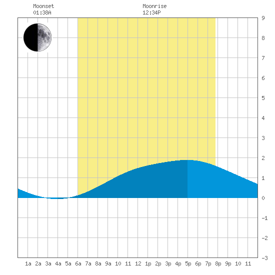 Bay Waveland Yacht Club tide chart for Wednesday, May 19, 2021