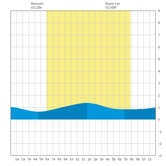 Bay Waveland Yacht Club tide chart for Saturday, May 22, 2021