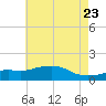 Bay Waveland Yacht Club tide chart for Sunday, May 23, 2021