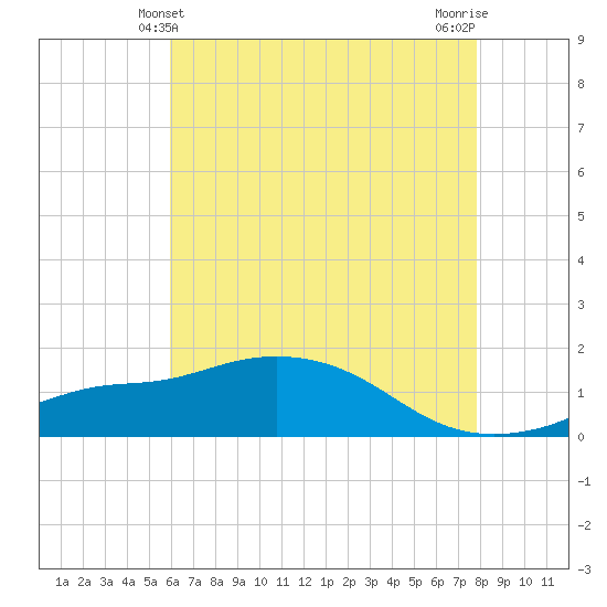 Bay Waveland Yacht Club tide chart for Monday, May 24, 2021