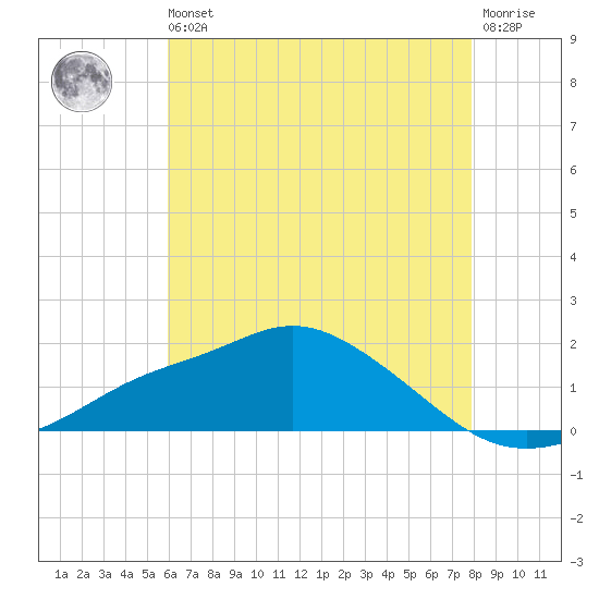 Bay Waveland Yacht Club tide chart for Wednesday, May 26, 2021