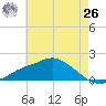 Bay Waveland Yacht Club tide chart for Wednesday, May 26, 2021
