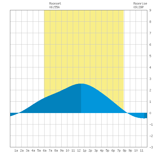 Bay Waveland Yacht Club tide chart for Thursday, May 27, 2021