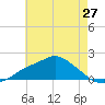 Bay Waveland Yacht Club tide chart for Thursday, May 27, 2021