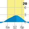 Bay Waveland Yacht Club tide chart for Friday, May 28, 2021