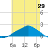 Bay Waveland Yacht Club tide chart for Saturday, May 29, 2021