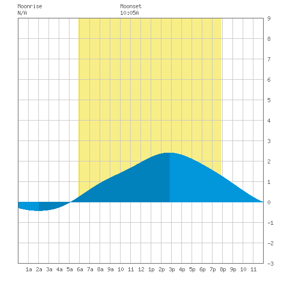Bay Waveland Yacht Club tide chart for Sunday, May 30, 2021
