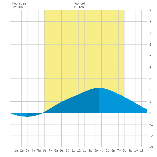 Bay Waveland Yacht Club tide chart for Monday, May 31, 2021