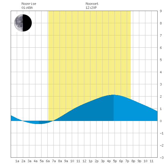Bay Waveland Yacht Club tide chart for Monday, May 3, 2021