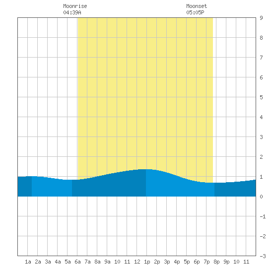 Bay Waveland Yacht Club tide chart for Saturday, May 8, 2021