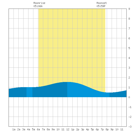 Bay Waveland Yacht Club tide chart for Sunday, May 9, 2021