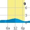 Bay Waveland Yacht Club tide chart for Sunday, May 9, 2021