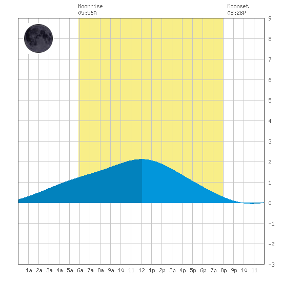 Bay Waveland Yacht Club tide chart for Thursday, June 10, 2021