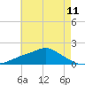Bay Waveland Yacht Club tide chart for Friday, June 11, 2021
