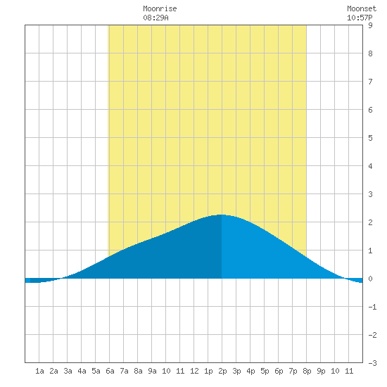 Bay Waveland Yacht Club tide chart for Sunday, June 13, 2021