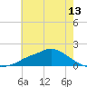 Bay Waveland Yacht Club tide chart for Sunday, June 13, 2021