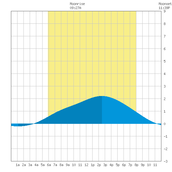 Bay Waveland Yacht Club tide chart for Monday, June 14, 2021
