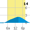 Bay Waveland Yacht Club tide chart for Monday, June 14, 2021