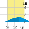 Bay Waveland Yacht Club tide chart for Wednesday, June 16, 2021