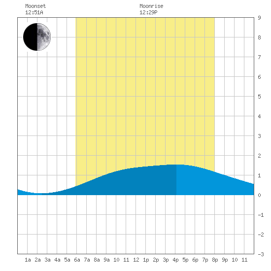 Bay Waveland Yacht Club tide chart for Thursday, June 17, 2021