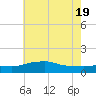 Bay Waveland Yacht Club tide chart for Saturday, June 19, 2021