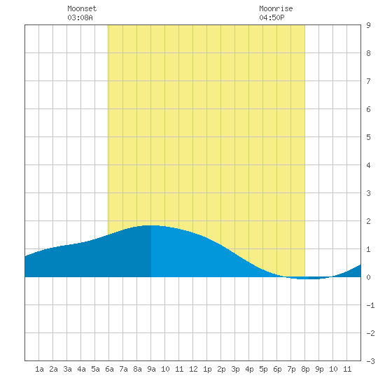 Bay Waveland Yacht Club tide chart for Monday, June 21, 2021
