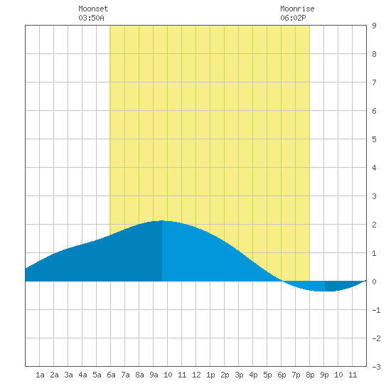 Bay Waveland Yacht Club tide chart for Tuesday, June 22, 2021