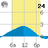Bay Waveland Yacht Club tide chart for Thursday, June 24, 2021