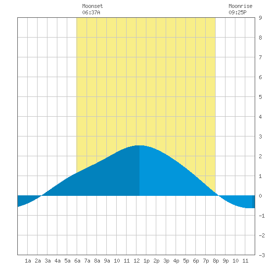 Bay Waveland Yacht Club tide chart for Friday, June 25, 2021