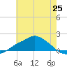 Bay Waveland Yacht Club tide chart for Friday, June 25, 2021