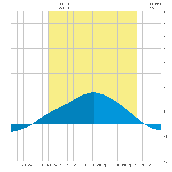 Bay Waveland Yacht Club tide chart for Saturday, June 26, 2021
