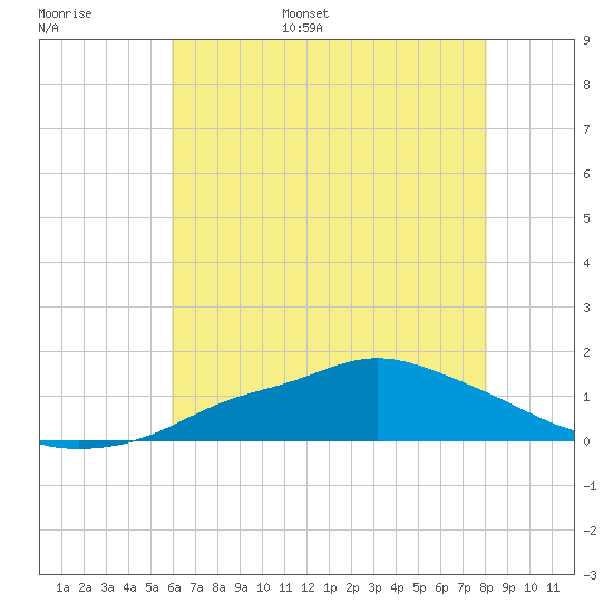 Bay Waveland Yacht Club tide chart for Tuesday, June 29, 2021