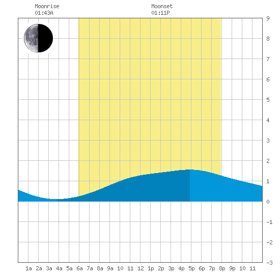 Bay Waveland Yacht Club tide chart for Wednesday, June 2, 2021