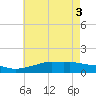 Bay Waveland Yacht Club tide chart for Thursday, June 3, 2021