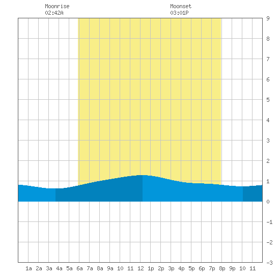 Bay Waveland Yacht Club tide chart for Friday, June 4, 2021