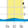 Bay Waveland Yacht Club tide chart for Friday, June 4, 2021