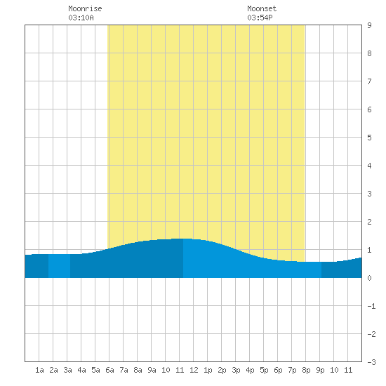 Bay Waveland Yacht Club tide chart for Saturday, June 5, 2021