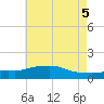 Bay Waveland Yacht Club tide chart for Saturday, June 5, 2021