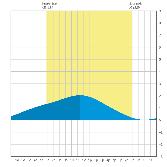 Bay Waveland Yacht Club tide chart for Wednesday, June 9, 2021